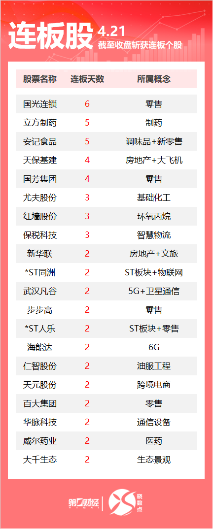 10倍杠杆配资平台 连板股追踪丨A股今日共114只个股涨停 这只零售股收获6连板